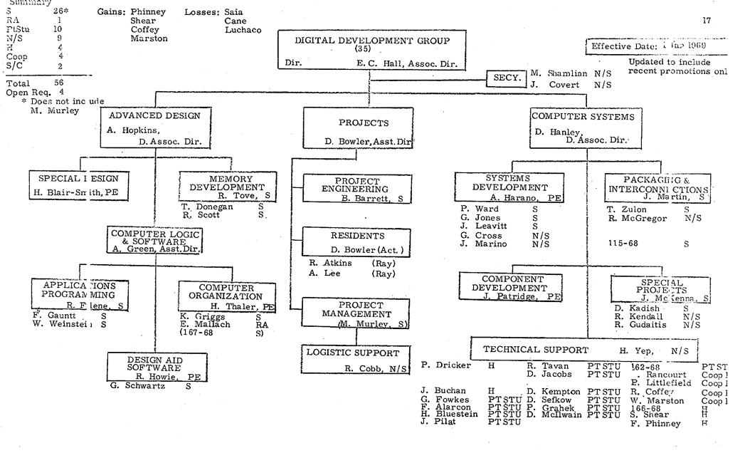 Apollo MIT Org Chart Feb. 1969