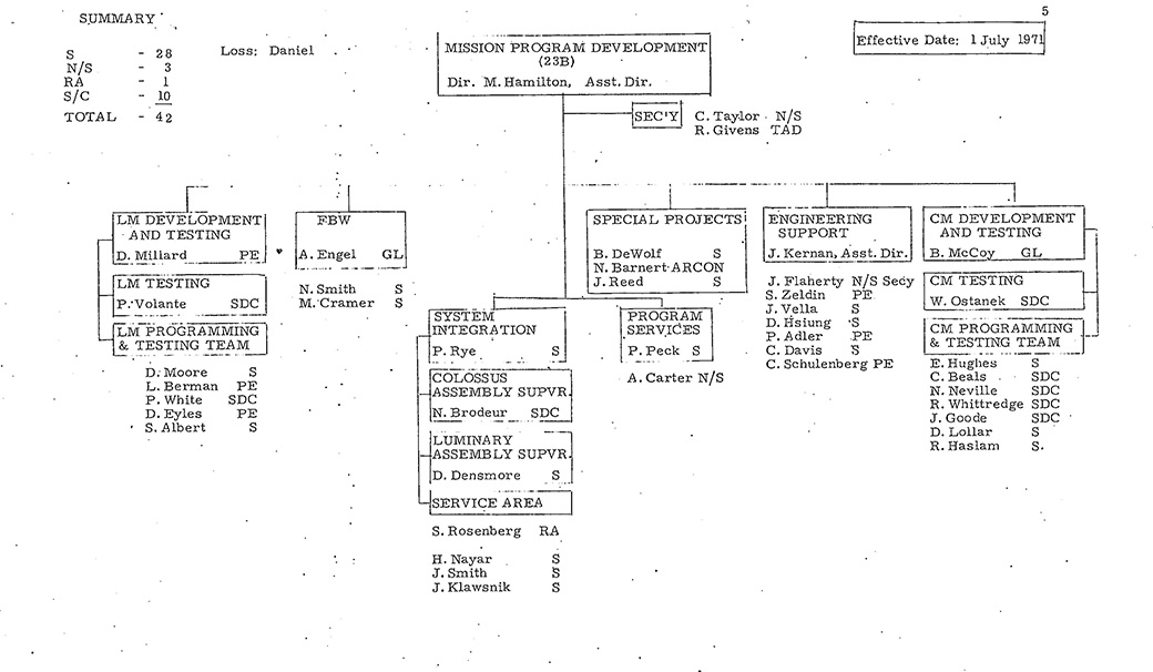 Apollo MIT Org Chart, July 1971, Page 5