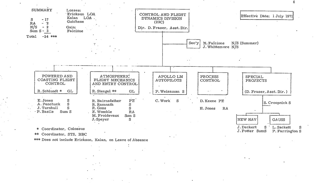 Apollo MIT Org Chart, July 1971, Page 6