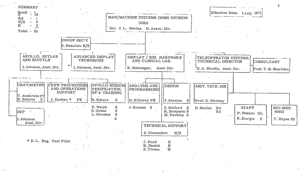 Apollo MIT Org Chart, July 1971, Page 7
