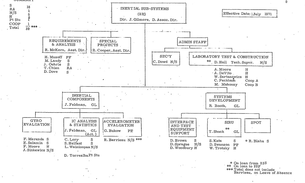Apollo MIT Org Chart, July 1971, Page 9