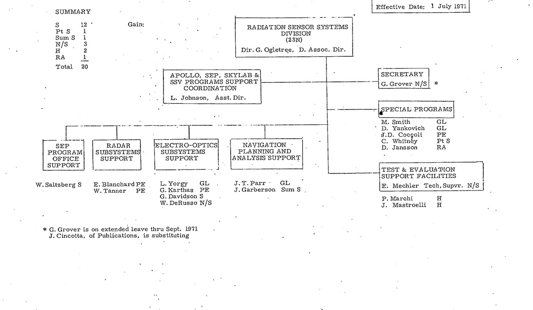 Apollo MIT Org Chart, July 1971, Page 11