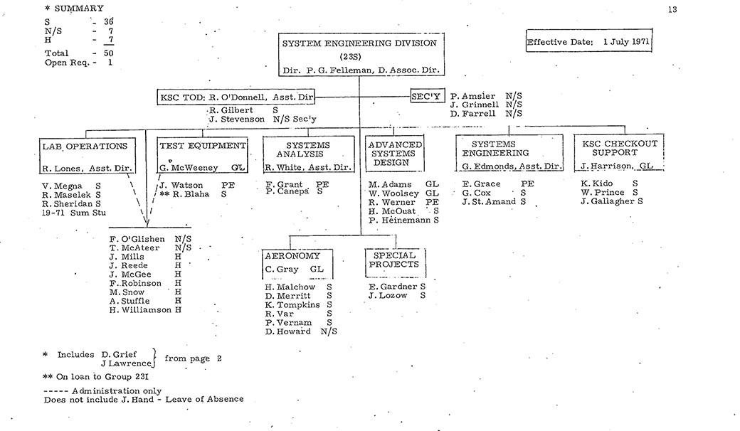 Apollo MIT Org Chart, July 1971, Page 13
