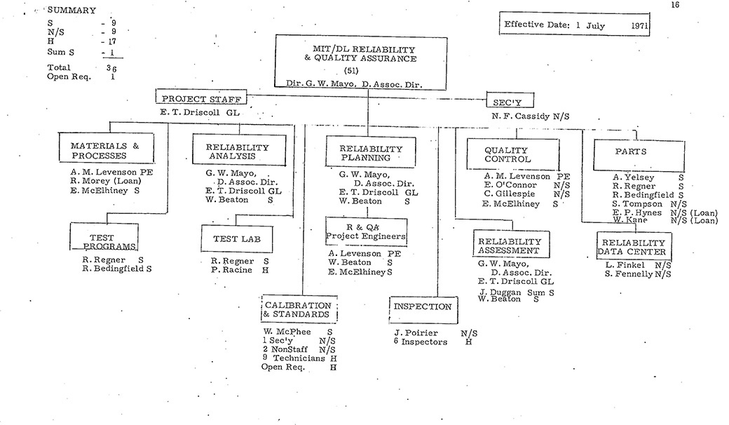 Apollo MIT Org Chart, July 1971, Page 16